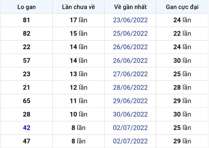 Bảng thống kê lô gan miền Bắc lâu chưa về đến ngày 12-07-2022