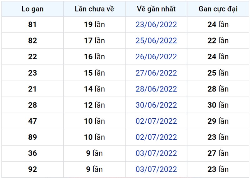 Bảng thống kê lô gan miền Bắc lâu chưa về đến ngày 13-07-2022