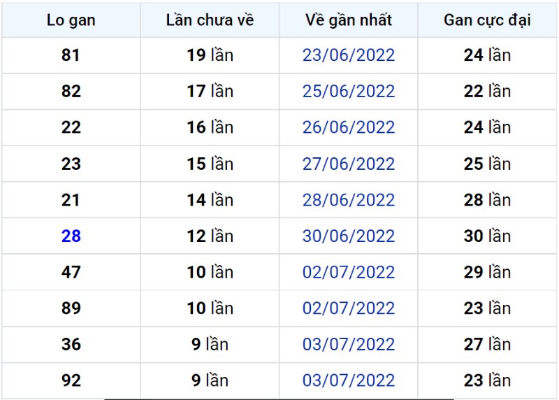 Bảng thống kê lô gan miền Bắc lâu chưa về đến ngày 14-07-2022