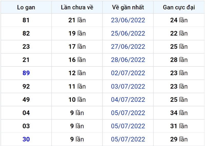 Bảng thống kê lô gan miền Bắc lâu chưa về đến ngày 16-07-2022