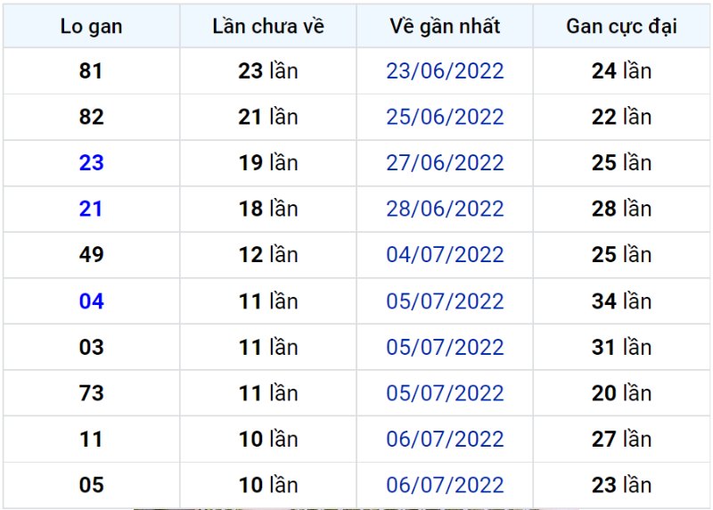 Bảng thống kê lô gan miền Bắc lâu chưa về đến ngày 18-07-2022