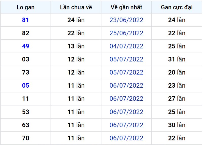 Bảng thống kê lô gan miền Bắc lâu chưa về đến ngày 19-07-2022