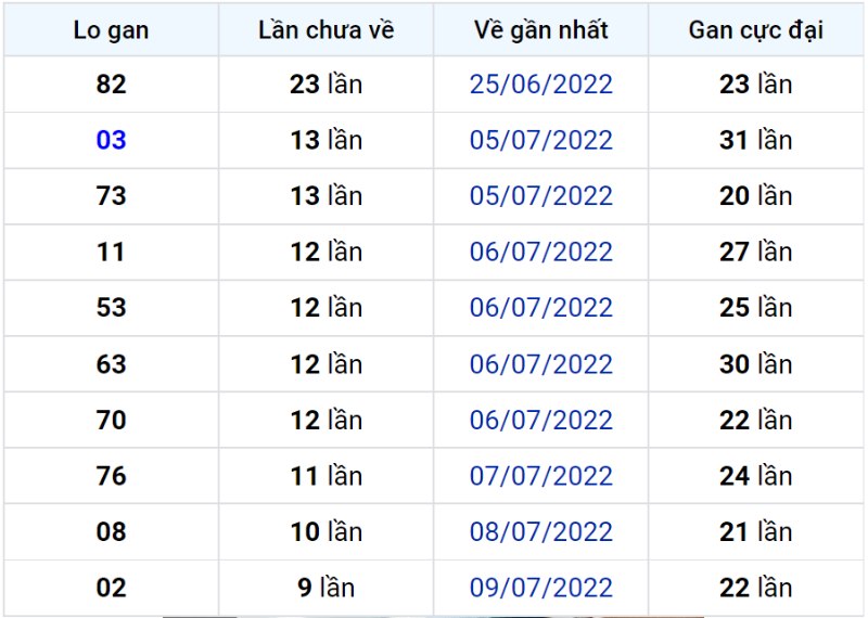 Bảng thống kê lô gan miền Bắc lâu chưa về đến ngày 20-07-2022