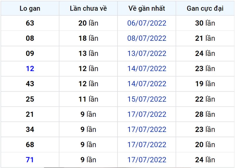 Bảng thống kê lô gan miền Bắc lâu chưa về đến ngày 28-07-2022