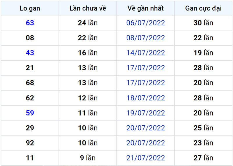 Bảng thống kê lô gan miền Bắc lâu chưa về đến ngày 01-08-2022