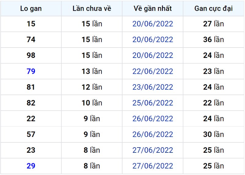 Bảng thống kê lô gan miền Bắc lâu chưa về đến ngày 07-07-2022