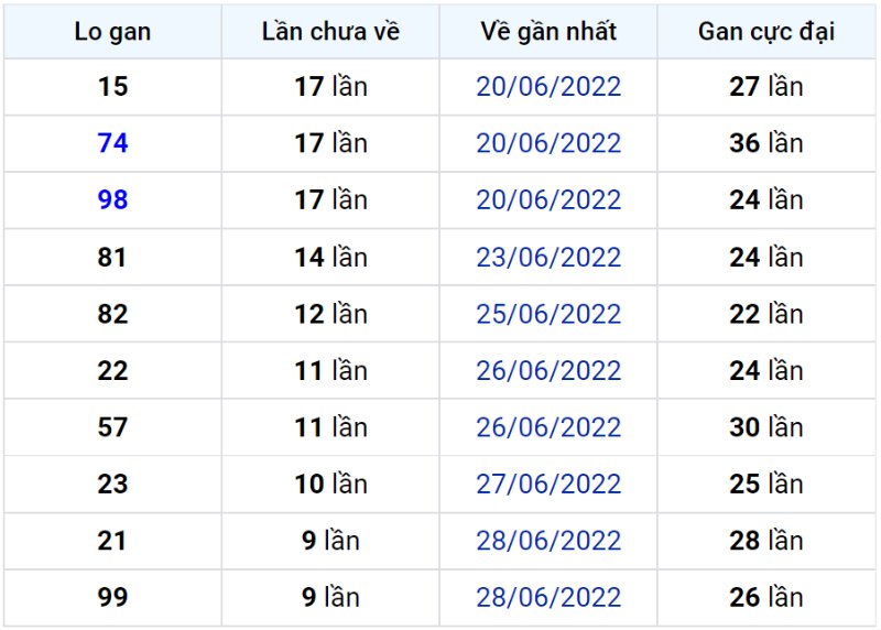 Bảng thống kê lô gan miền Bắc lâu chưa về đến ngày 09-07-2022