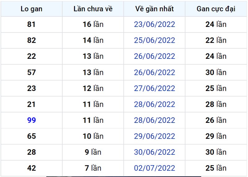 Bảng thống kê lô gan miền Bắc lâu chưa về đến ngày 11-07-2022