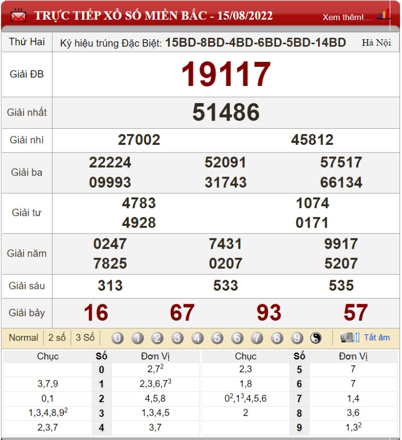 Bảng kết quả xổ số miền Bắc ngày 15-08-2022