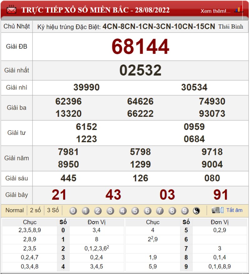 Bảng kết quả xổ số miền Bắc ngày 28-08-2022
