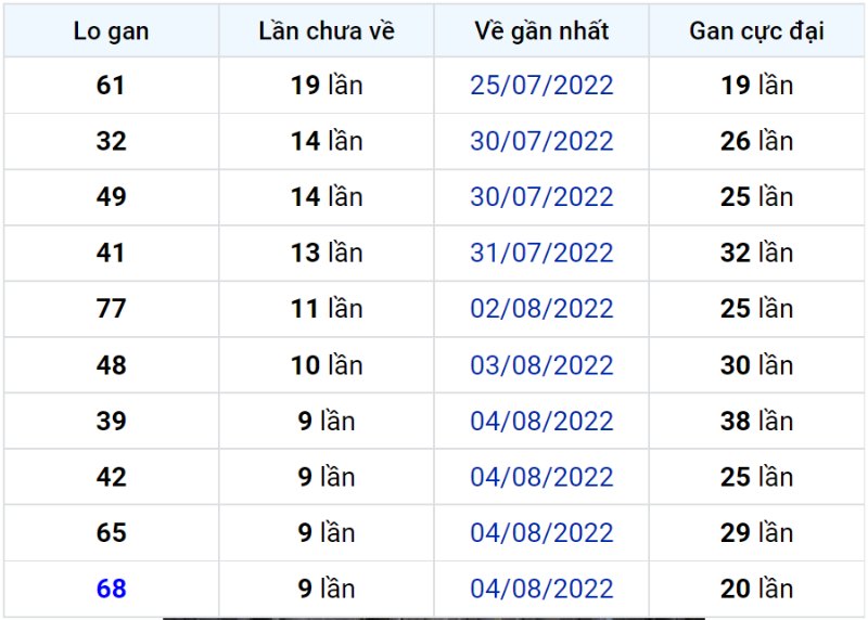 Bảng thống kê lô gan miền Bắc lâu chưa về đến ngày 15-08-2022