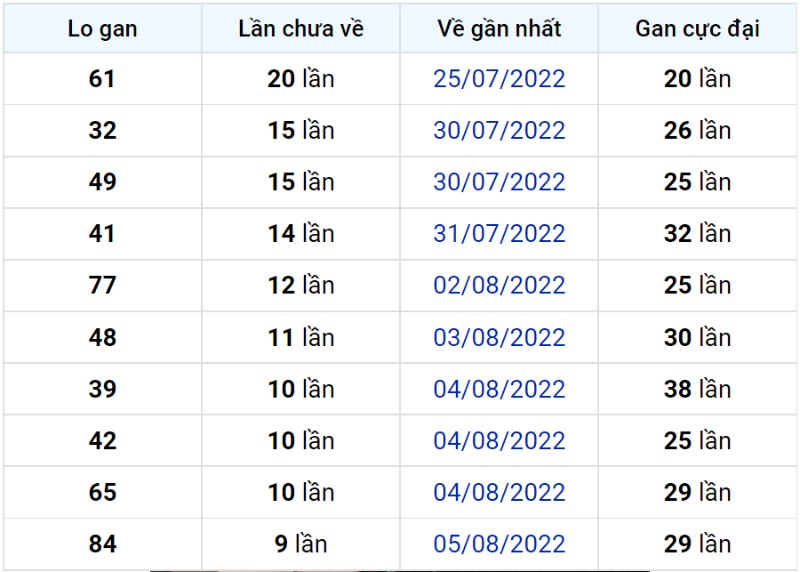 Bảng thống kê lô gan miền Bắc lâu chưa về đến ngày 16-08-2022