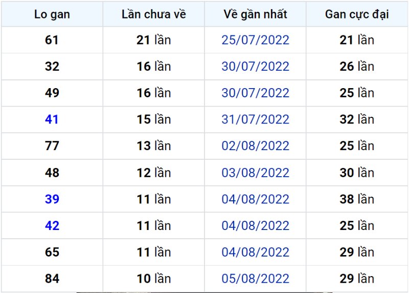 Bảng thống kê lô gan miền Bắc lâu chưa về đến ngày 17-08-2022