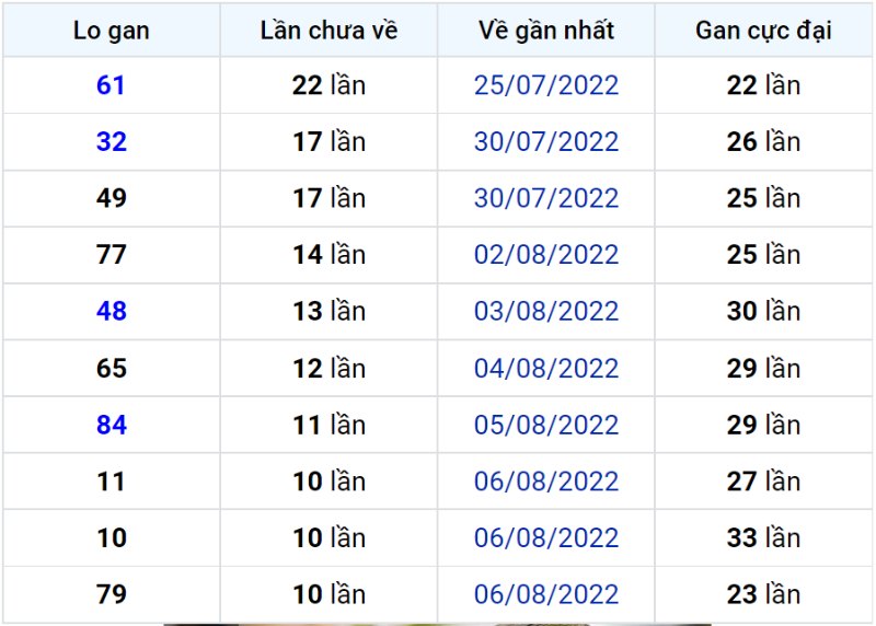 Bảng thống kê lô gan miền Bắc lâu chưa về đến ngày 18-08-2022