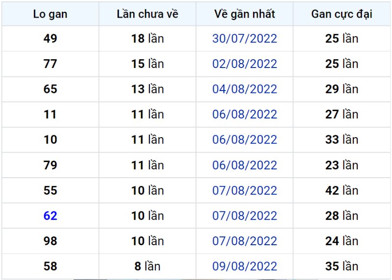 Bảng thống kê lô gan miền Bắc lâu chưa về đến ngày 19-08-2022