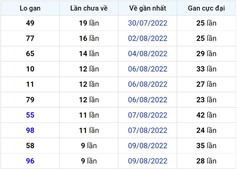 Bảng thống kê lô gan miền Bắc lâu chưa về đến ngày 20-08-2022