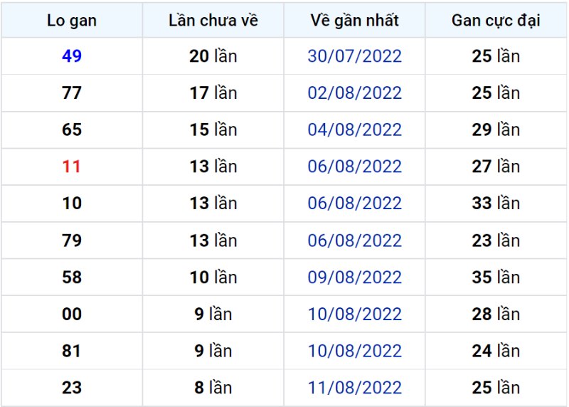 Bảng thống kê lô gan miền Bắc lâu chưa về đến ngày 21-08-2022