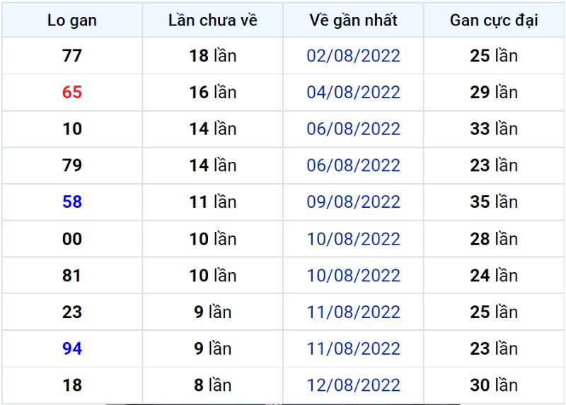 Bảng thống kê lô gan miền Bắc lâu chưa về đến ngày 22-08-2022