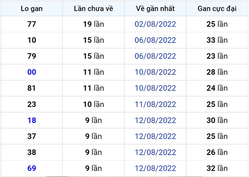 Bảng thống kê lô gan miền Bắc lâu chưa về đến ngày 23-08-2022