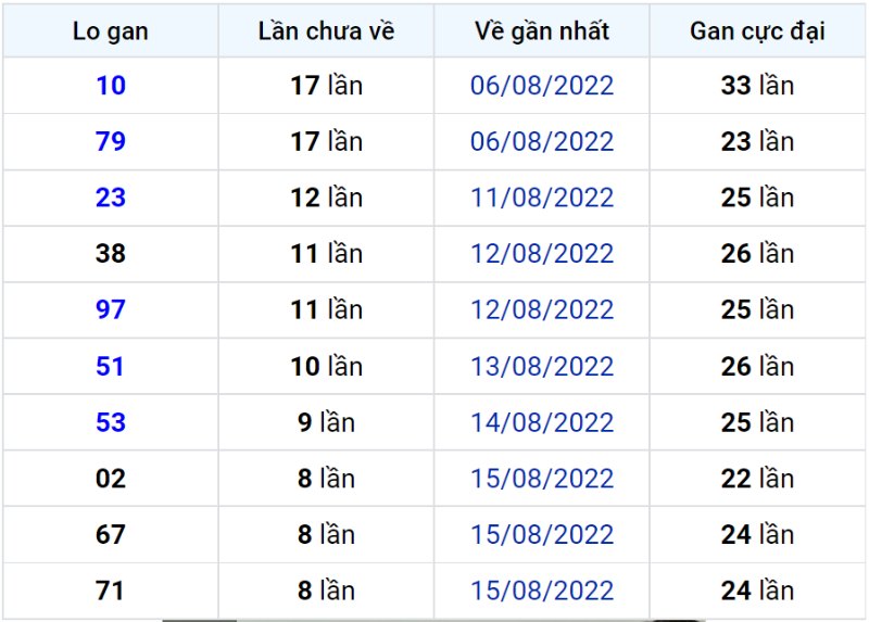 Bảng thống kê lô gan miền Bắc lâu chưa về đến ngày 25-08-2022