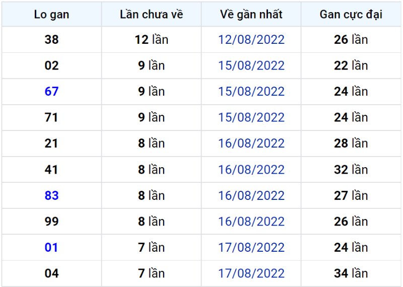 Bảng thống kê lô gan miền Bắc lâu chưa về đến ngày 26-08-2022