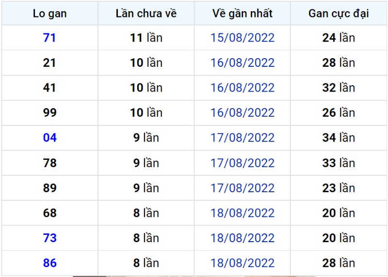 Bảng thống kê lô gan miền Bắc lâu chưa về đến ngày 28-08-2022