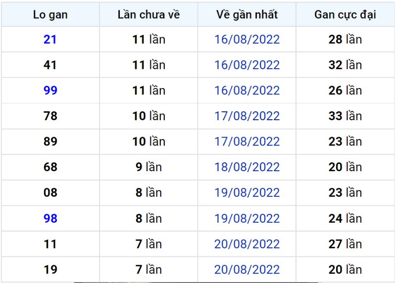 Bảng thống kê lô gan miền Bắc lâu chưa về đến ngày 29-08-2022