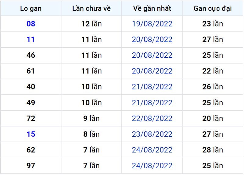 Bảng thống kê lô gan miền Bắc lâu chưa về đến ngày 02-09-2022