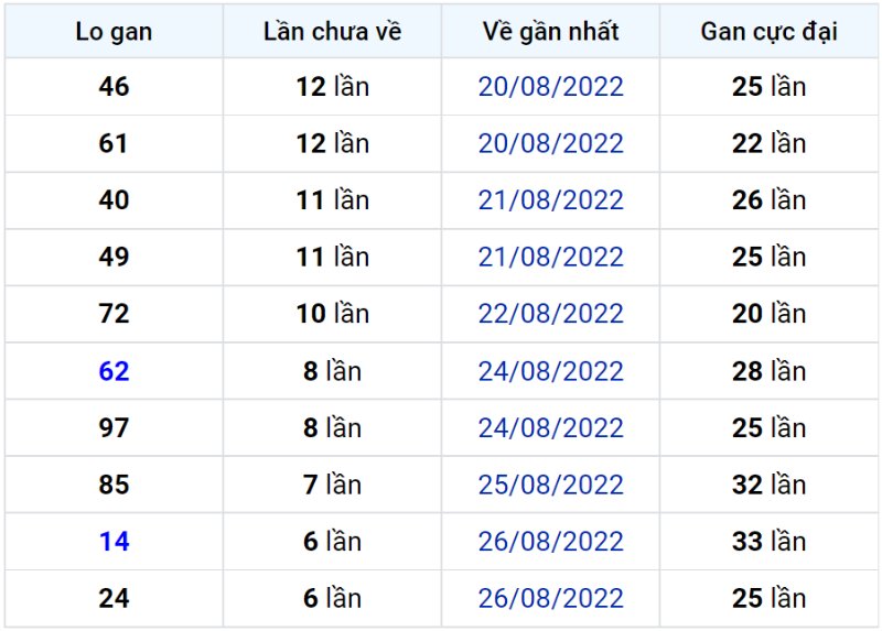 Bảng thống kê lô gan miền Bắc lâu chưa về đến ngày 03-09-2022