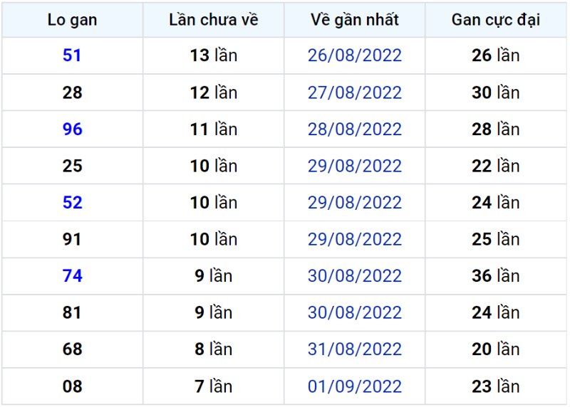 Bảng thống kê lô gan miền Bắc lâu chưa về đến ngày 10-09-2022