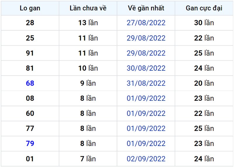 Bảng thống kê lô gan miền Bắc lâu chưa về đến ngày 11-09-2022