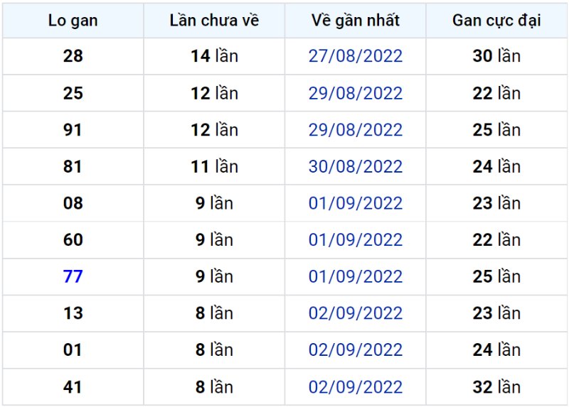 Bảng thống kê lô gan miền Bắc lâu chưa về đến ngày 12-09-2022