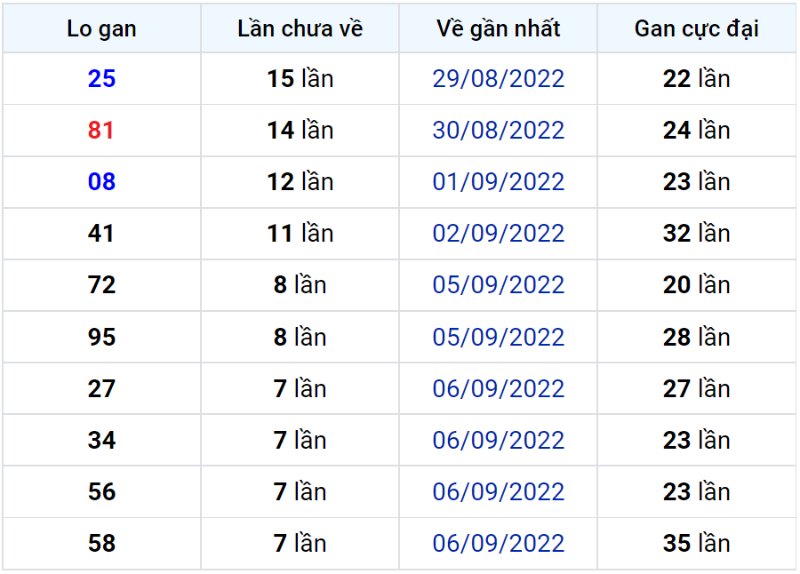 Bảng thống kê lô gan miền Bắc lâu chưa về đến ngày 15-09-2022