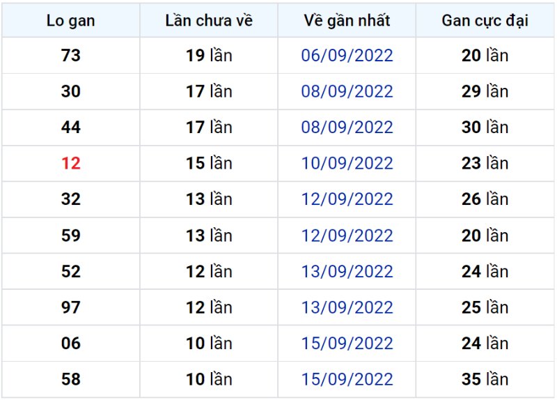 Bảng thống kê lô gan miền Bắc lâu chưa về đến ngày 27-09-2022