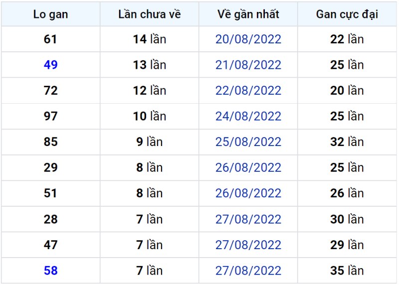 Bảng thống kê lô gan miền Bắc lâu chưa về đến ngày 05-09-2022