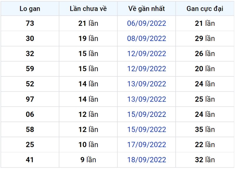 Bảng thống kê lô gan miền Bắc lâu chưa về đến ngày 29-09-2022