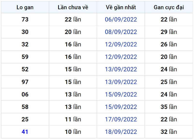 Bảng thống kê lô gan miền Bắc lâu chưa về đến ngày 30-09-2022