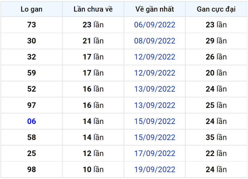 Bảng thống kê lô gan miền Bắc lâu chưa về đến ngày 01-10-2022