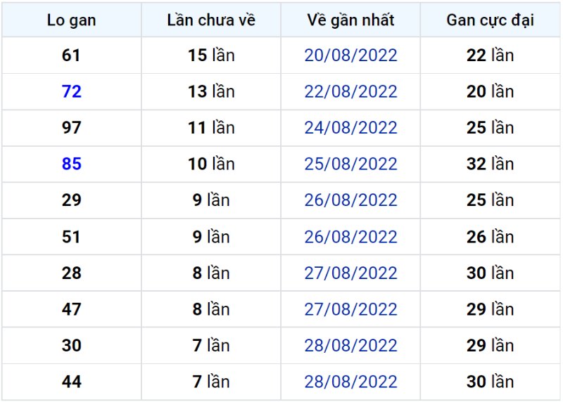 Bảng thống kê lô gan miền Bắc lâu chưa về đến ngày 06-09-2022