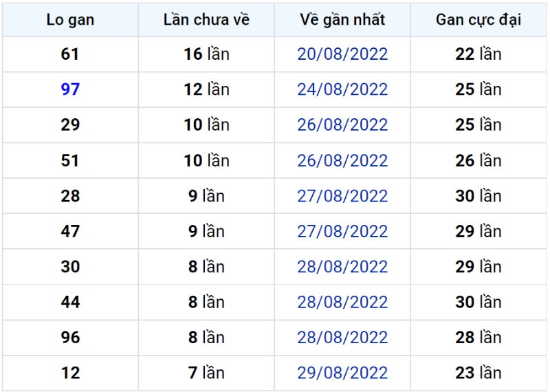 Bảng thống kê lô gan miền Bắc lâu chưa về đến ngày 07-09-2022