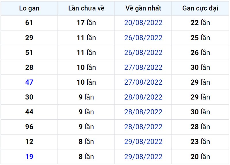 Bảng thống kê lô gan miền Bắc lâu chưa về đến ngày 08-09-2022