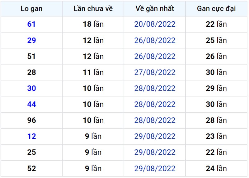 Bảng thống kê lô gan miền Bắc lâu chưa về đến ngày 09-09-2022