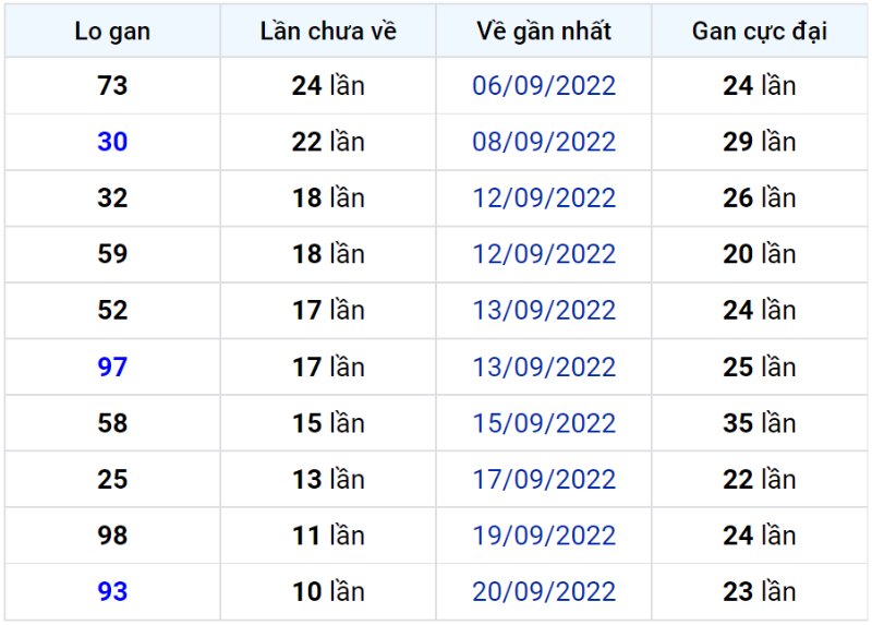 Bảng thống kê lô gan miền Bắc lâu chưa về đến ngày 02-10-2022