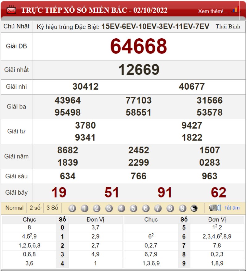Bảng kết quả xổ số miền Bắc ngày 02-10-2022