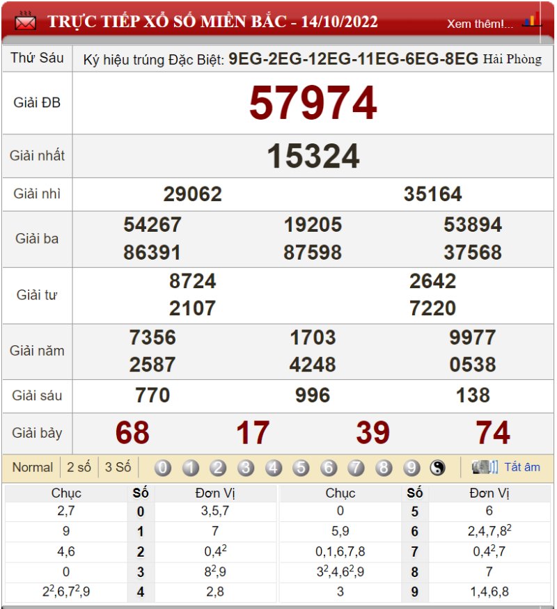 Bảng kết quả xổ số miền Bắc ngày 14-10-2022