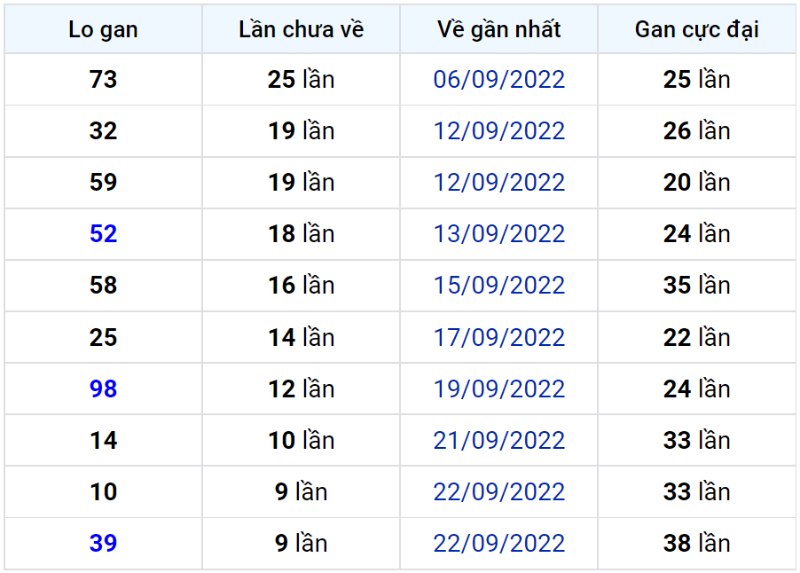 Bảng thống kê lô gan miền Bắc lâu chưa về đến ngày 03-10-2022