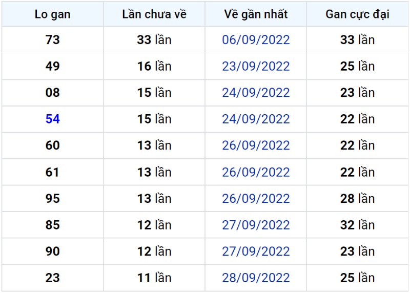 Bảng thống kê lô gan miền Bắc lâu chưa về đến ngày 11-10-2022