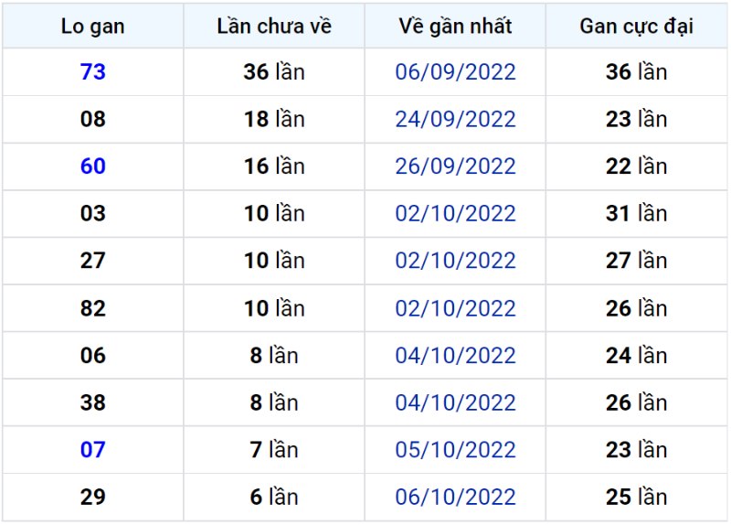 Bảng thống kê lô gan miền Bắc lâu chưa về đến ngày 14-10-2022