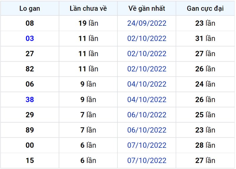 Bảng thống kê lô gan miền Bắc lâu chưa về đến ngày 15-10-2022