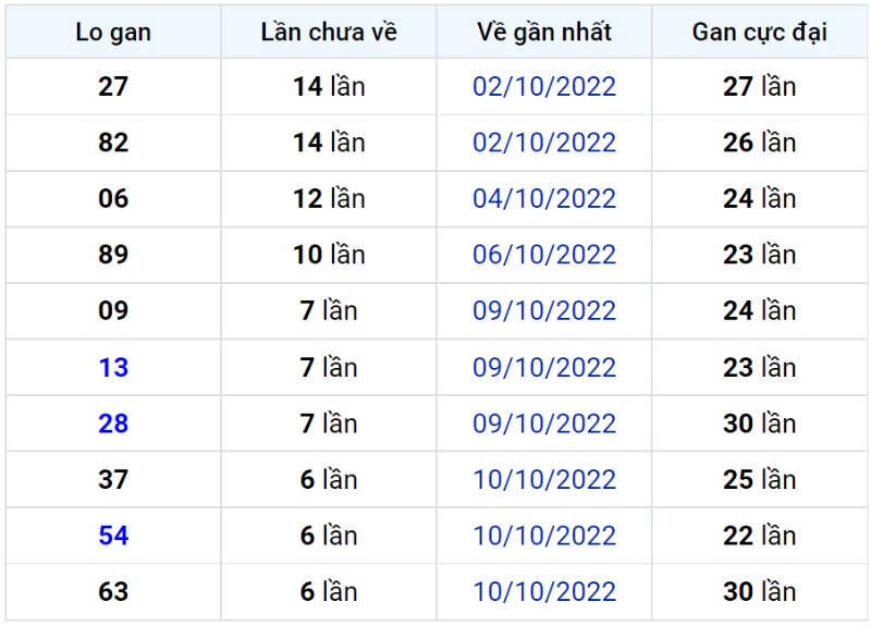 Bảng thống kê lô gan miền Bắc lâu chưa về đến ngày 18-10-2022